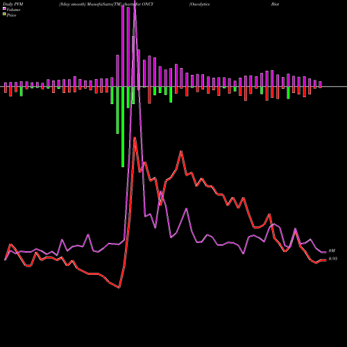 PVM Price Volume Measure charts Oncolytics Biotech Inc. ONCY share NASDAQ Stock Exchange 