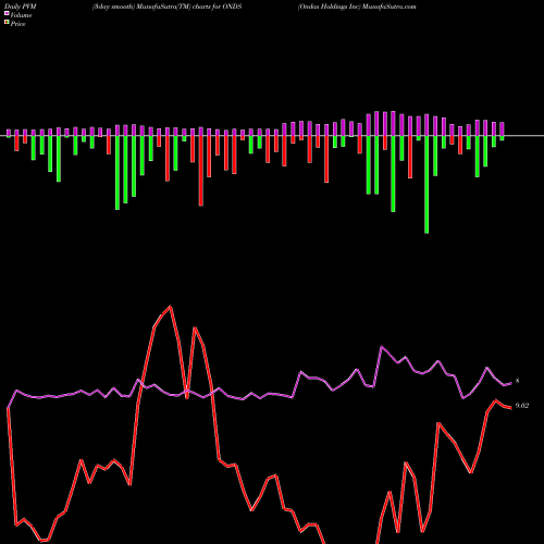 PVM Price Volume Measure charts Ondas Holdings Inc ONDS share NASDAQ Stock Exchange 