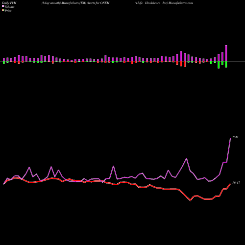 PVM Price Volume Measure charts 1Life Healthcare Inc ONEM share NASDAQ Stock Exchange 