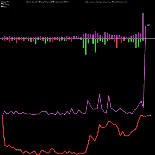 PVM Price Volume Measure charts Onconova Therapeutics, Inc. ONTX share NASDAQ Stock Exchange 