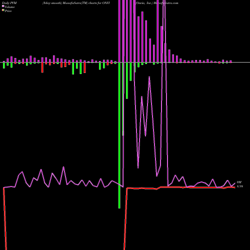 PVM Price Volume Measure charts Onvia, Inc. ONVI share NASDAQ Stock Exchange 