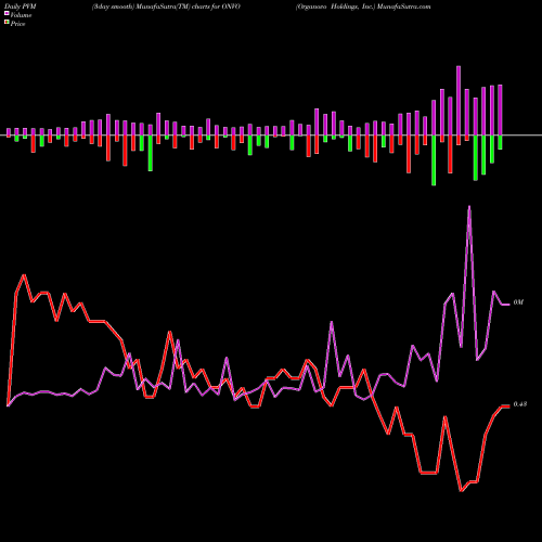 PVM Price Volume Measure charts Organovo Holdings, Inc. ONVO share NASDAQ Stock Exchange 