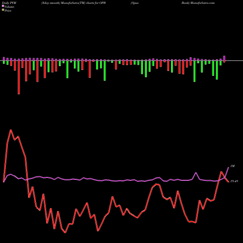 PVM Price Volume Measure charts Opus Bank OPB share NASDAQ Stock Exchange 