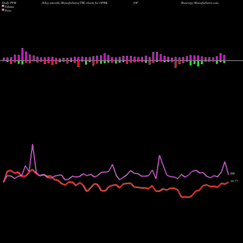 PVM Price Volume Measure charts OP Bancorp OPBK share NASDAQ Stock Exchange 