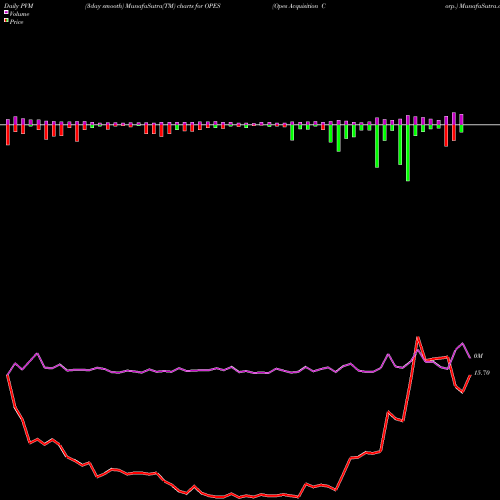 PVM Price Volume Measure charts Opes Acquisition Corp. OPES share NASDAQ Stock Exchange 