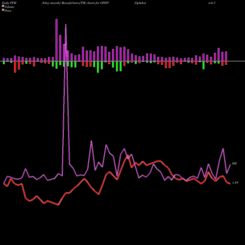PVM Price Volume Measure charts Ophthotech Corporation OPHT share NASDAQ Stock Exchange 