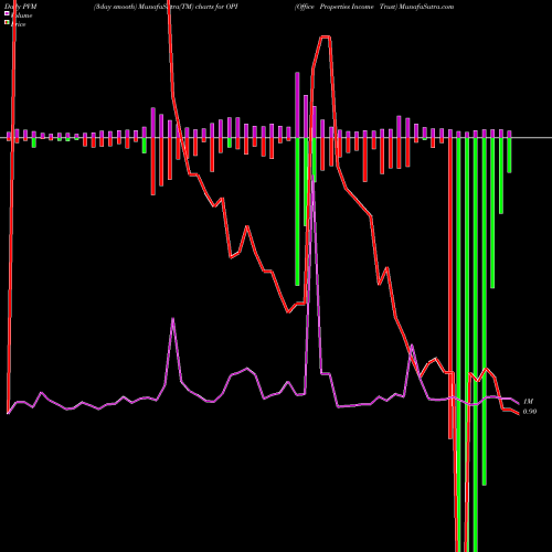 PVM Price Volume Measure charts Office Properties Income Trust OPI share NASDAQ Stock Exchange 