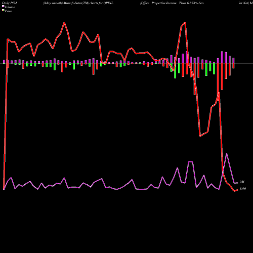 PVM Price Volume Measure charts Office Properties Income Trust 6.375% Senior Not OPINL share NASDAQ Stock Exchange 