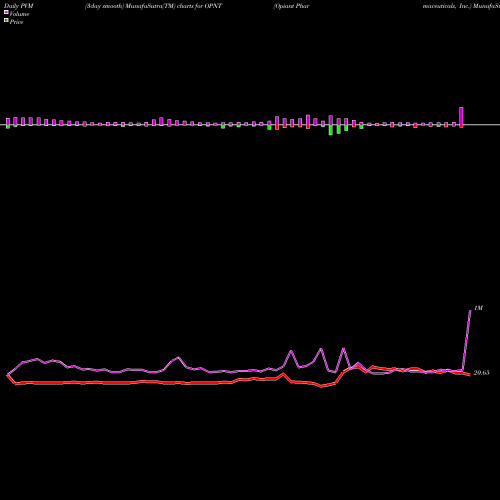 PVM Price Volume Measure charts Opiant Pharmaceuticals, Inc. OPNT share NASDAQ Stock Exchange 