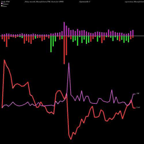 PVM Price Volume Measure charts OptimizeRx Corporation OPRX share NASDAQ Stock Exchange 