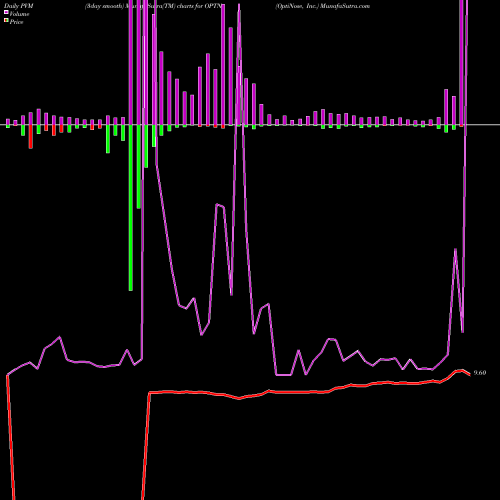 PVM Price Volume Measure charts OptiNose, Inc. OPTN share NASDAQ Stock Exchange 