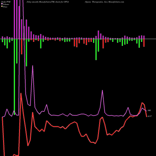 PVM Price Volume Measure charts Opexa Therapeutics, Inc. OPXA share NASDAQ Stock Exchange 