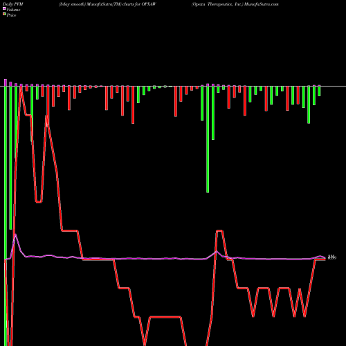 PVM Price Volume Measure charts Opexa Therapeutics, Inc. OPXAW share NASDAQ Stock Exchange 