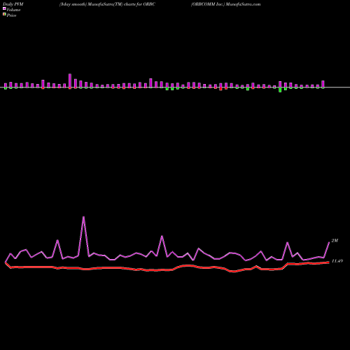PVM Price Volume Measure charts ORBCOMM Inc. ORBC share NASDAQ Stock Exchange 