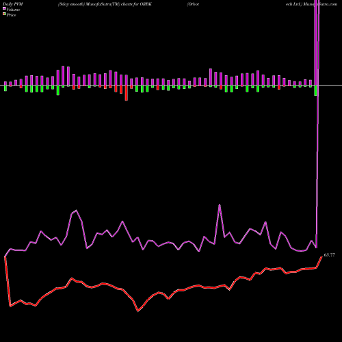PVM Price Volume Measure charts Orbotech Ltd. ORBK share NASDAQ Stock Exchange 