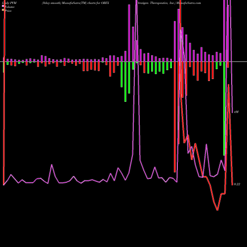 PVM Price Volume Measure charts Orexigen Therapeutics, Inc. OREX share NASDAQ Stock Exchange 