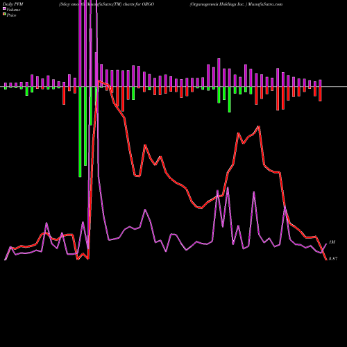 PVM Price Volume Measure charts Organogenesis Holdings Inc.  ORGO share NASDAQ Stock Exchange 
