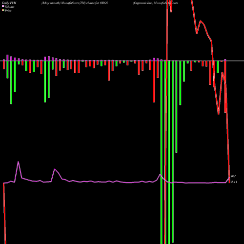 PVM Price Volume Measure charts Orgenesis Inc. ORGS share NASDAQ Stock Exchange 