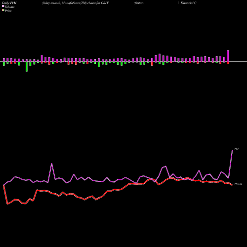 PVM Price Volume Measure charts Oritani Financial Corp. ORIT share NASDAQ Stock Exchange 