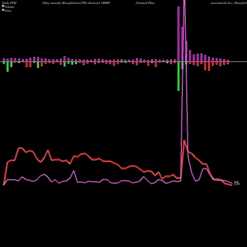 PVM Price Volume Measure charts Oramed Pharmaceuticals Inc. ORMP share NASDAQ Stock Exchange 