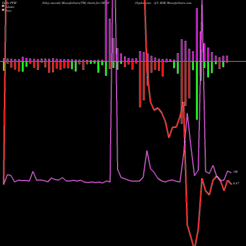 PVM Price Volume Measure charts Orphazyme A/S ADR ORPH share NASDAQ Stock Exchange 