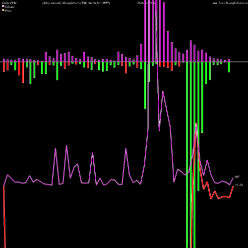 PVM Price Volume Measure charts Bioblast Pharma Ltd. ORPN share NASDAQ Stock Exchange 