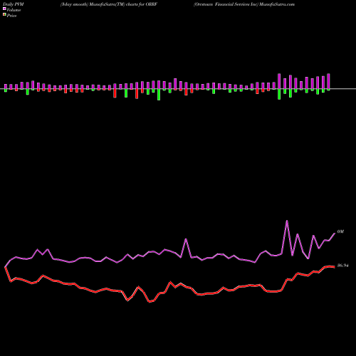 PVM Price Volume Measure charts Orrstown Financial Services Inc ORRF share NASDAQ Stock Exchange 