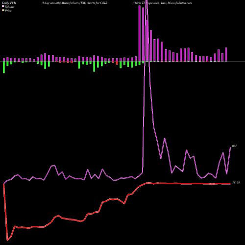 PVM Price Volume Measure charts Osiris Therapeutics, Inc. OSIR share NASDAQ Stock Exchange 