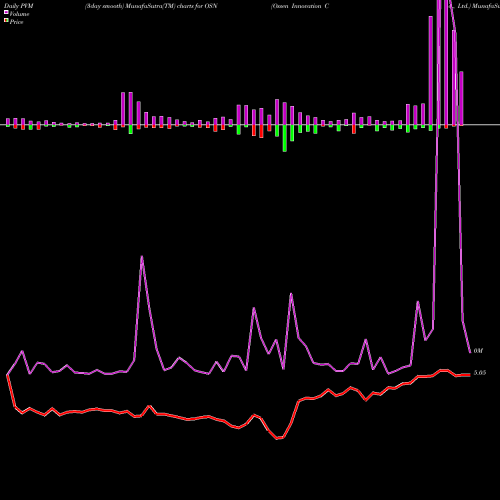 PVM Price Volume Measure charts Ossen Innovation Co., Ltd. OSN share NASDAQ Stock Exchange 