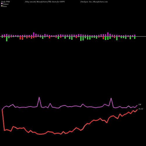 PVM Price Volume Measure charts OneSpan Inc. OSPN share NASDAQ Stock Exchange 