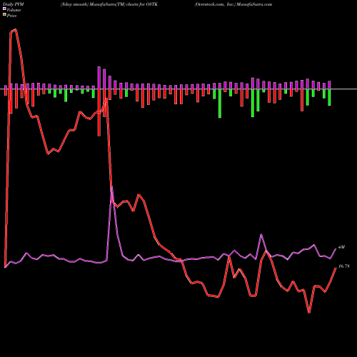 PVM Price Volume Measure charts Overstock.com, Inc. OSTK share NASDAQ Stock Exchange 