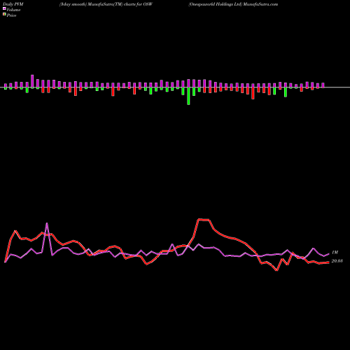 PVM Price Volume Measure charts Onespaworld Holdings Ltd OSW share NASDAQ Stock Exchange 