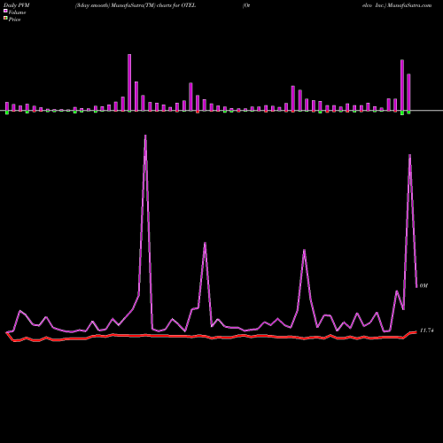 PVM Price Volume Measure charts Otelco Inc. OTEL share NASDAQ Stock Exchange 