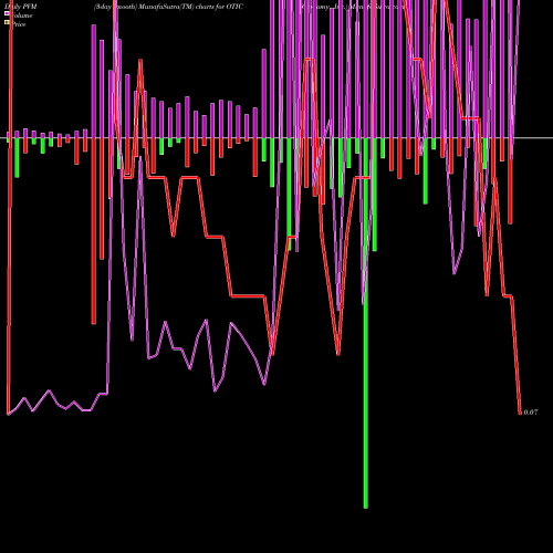 PVM Price Volume Measure charts Otonomy, Inc. OTIC share NASDAQ Stock Exchange 