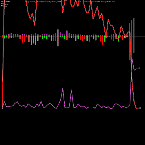PVM Price Volume Measure charts On Track Innovations Ltd OTIV share NASDAQ Stock Exchange 
