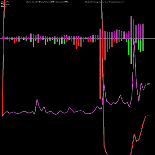 PVM Price Volume Measure charts Outlook Therapeutics, Inc. OTLK share NASDAQ Stock Exchange 