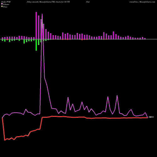 PVM Price Volume Measure charts Outerwall Inc. OUTR share NASDAQ Stock Exchange 