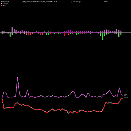 PVM Price Volume Measure charts Ohio Valley Banc Corp. OVBC share NASDAQ Stock Exchange 