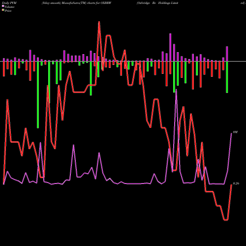 PVM Price Volume Measure charts Oxbridge Re Holdings Limited OXBRW share NASDAQ Stock Exchange 