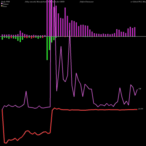 PVM Price Volume Measure charts Oxford Immunotec Global PLC OXFD share NASDAQ Stock Exchange 
