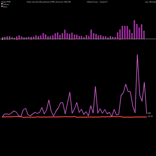 PVM Price Volume Measure charts Oxford Lane Capital Corp. OXLCM share NASDAQ Stock Exchange 