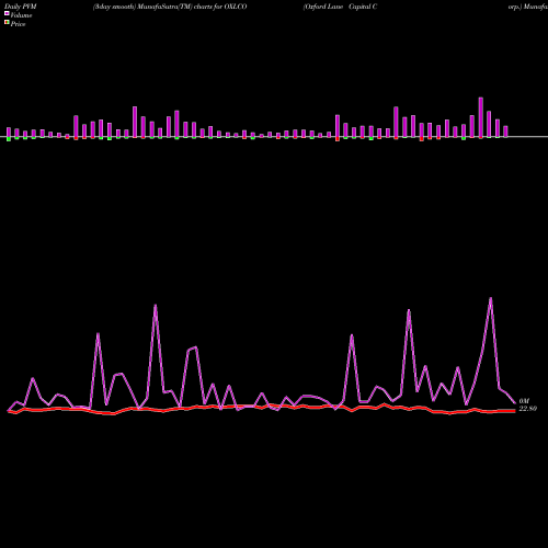 PVM Price Volume Measure charts Oxford Lane Capital Corp. OXLCO share NASDAQ Stock Exchange 