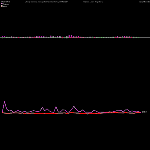 PVM Price Volume Measure charts Oxford Lane Capital Corp. OXLCP share NASDAQ Stock Exchange 