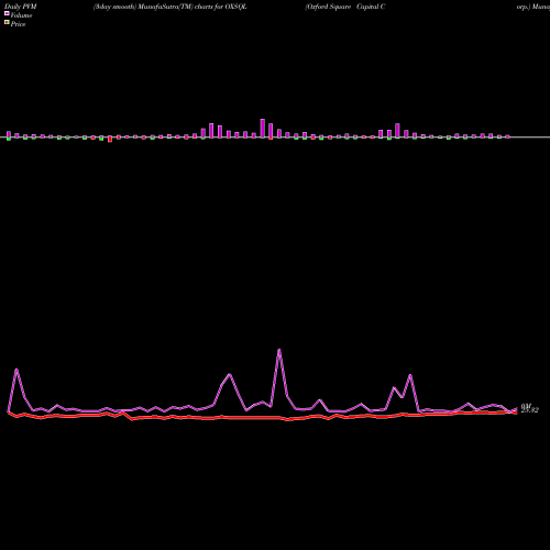 PVM Price Volume Measure charts Oxford Square Capital Corp. OXSQL share NASDAQ Stock Exchange 