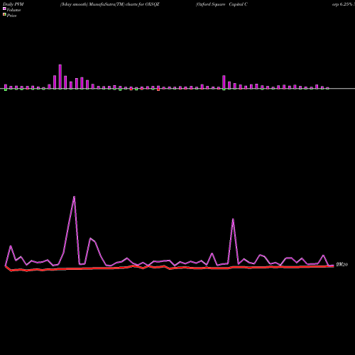 PVM Price Volume Measure charts Oxford Square Capital Corp 6.25% Notes Due 2026 OXSQZ share NASDAQ Stock Exchange 