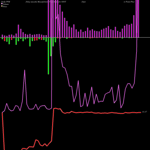 PVM Price Volume Measure charts Oyster Point Pharma Inc OYST share NASDAQ Stock Exchange 