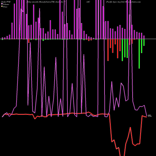 PVM Price Volume Measure charts Pacific Spec Acq Ord PAAC share NASDAQ Stock Exchange 