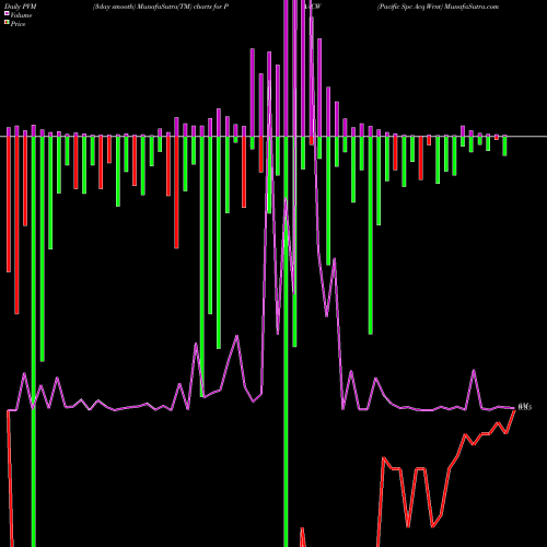 PVM Price Volume Measure charts Pacific Spc Acq Wrnt PAACW share NASDAQ Stock Exchange 