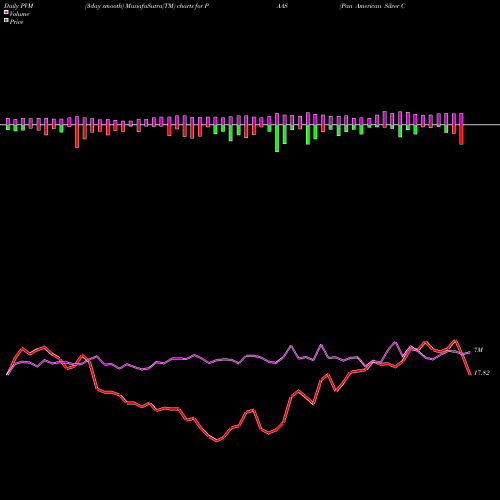 PVM Price Volume Measure charts Pan American Silver Corp. PAAS share NASDAQ Stock Exchange 