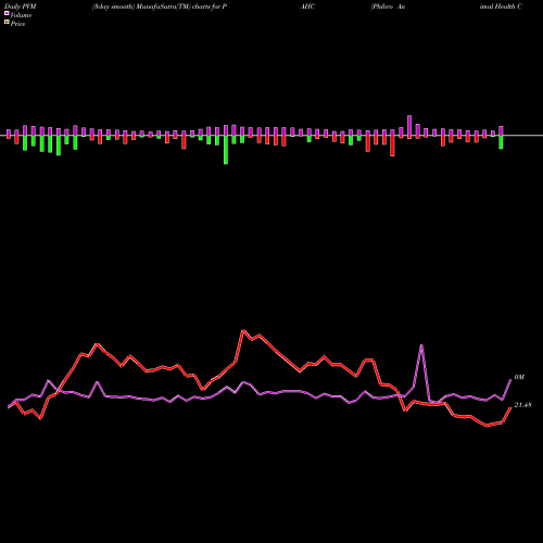 PVM Price Volume Measure charts Phibro Animal Health Corporation PAHC share NASDAQ Stock Exchange 